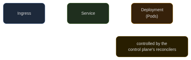 Kubernetes flow: Ingress → Service → Deployment, controlled by the control plane